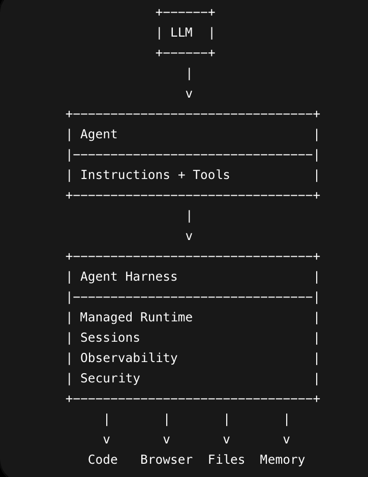 AgentCore harness mental model