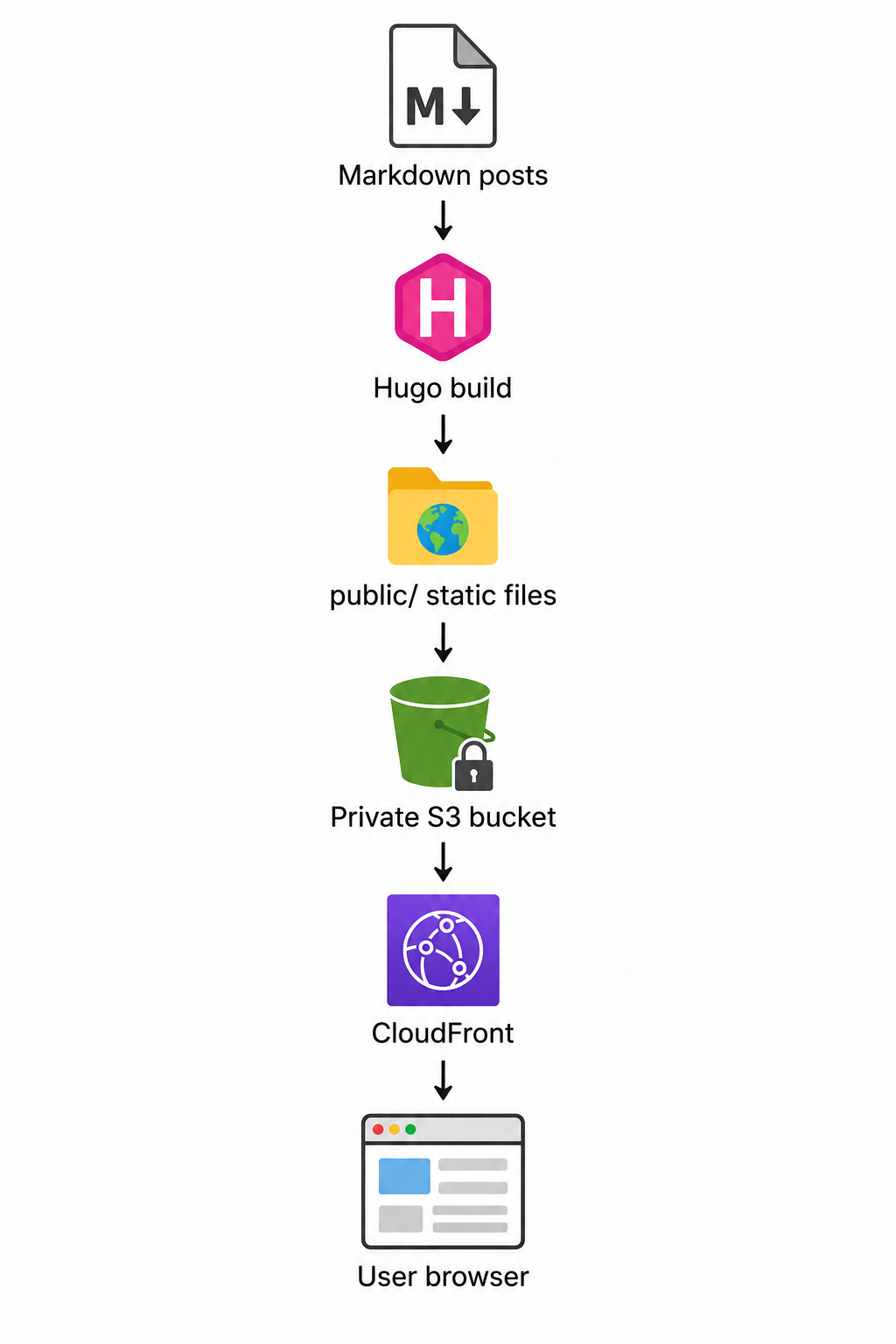 Architecture overview