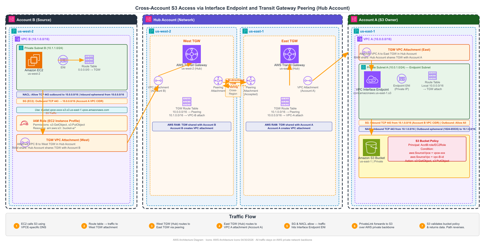 Architecture diagram showing cross-account S3 access via Transit Gateway peering and VPC Interface Endpoint