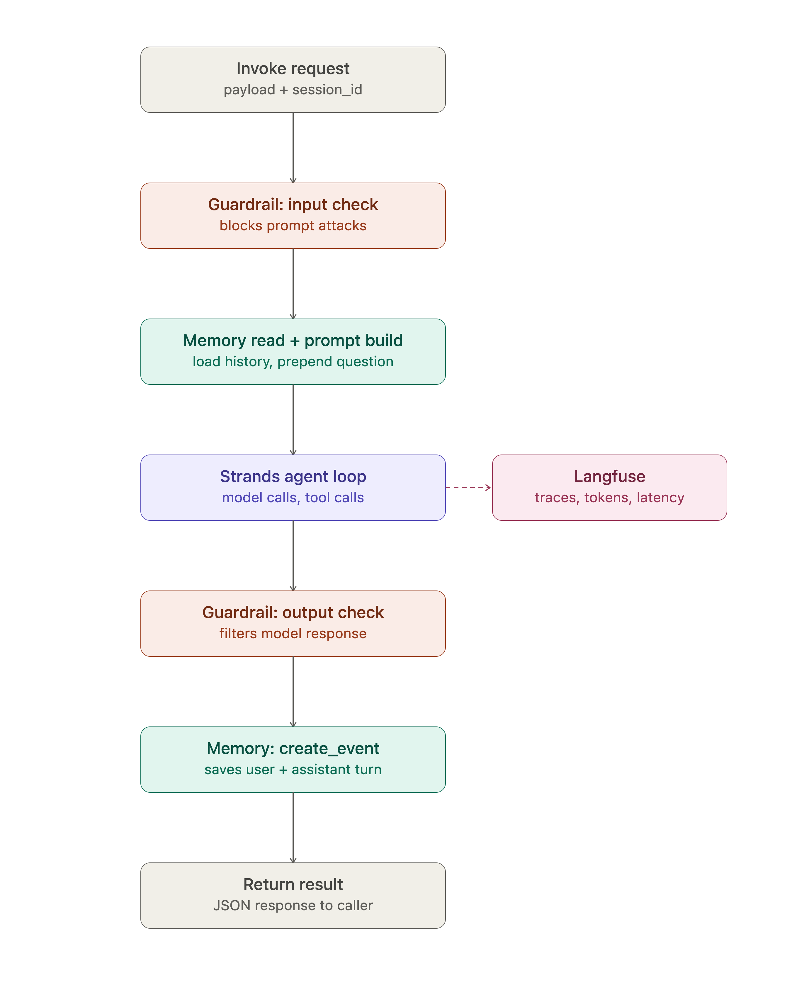 Detailed diagram of the AgentCore internal request flow, including memory read and write, guardrail checks, and telemetry