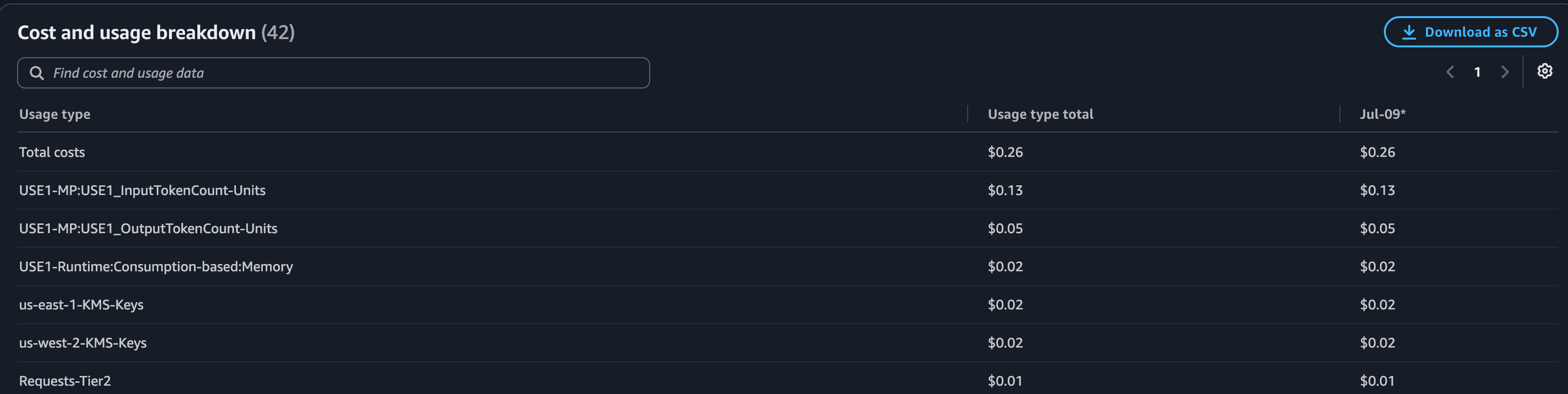 AWS Cost Explorer breakdown for a typical day of agent usage