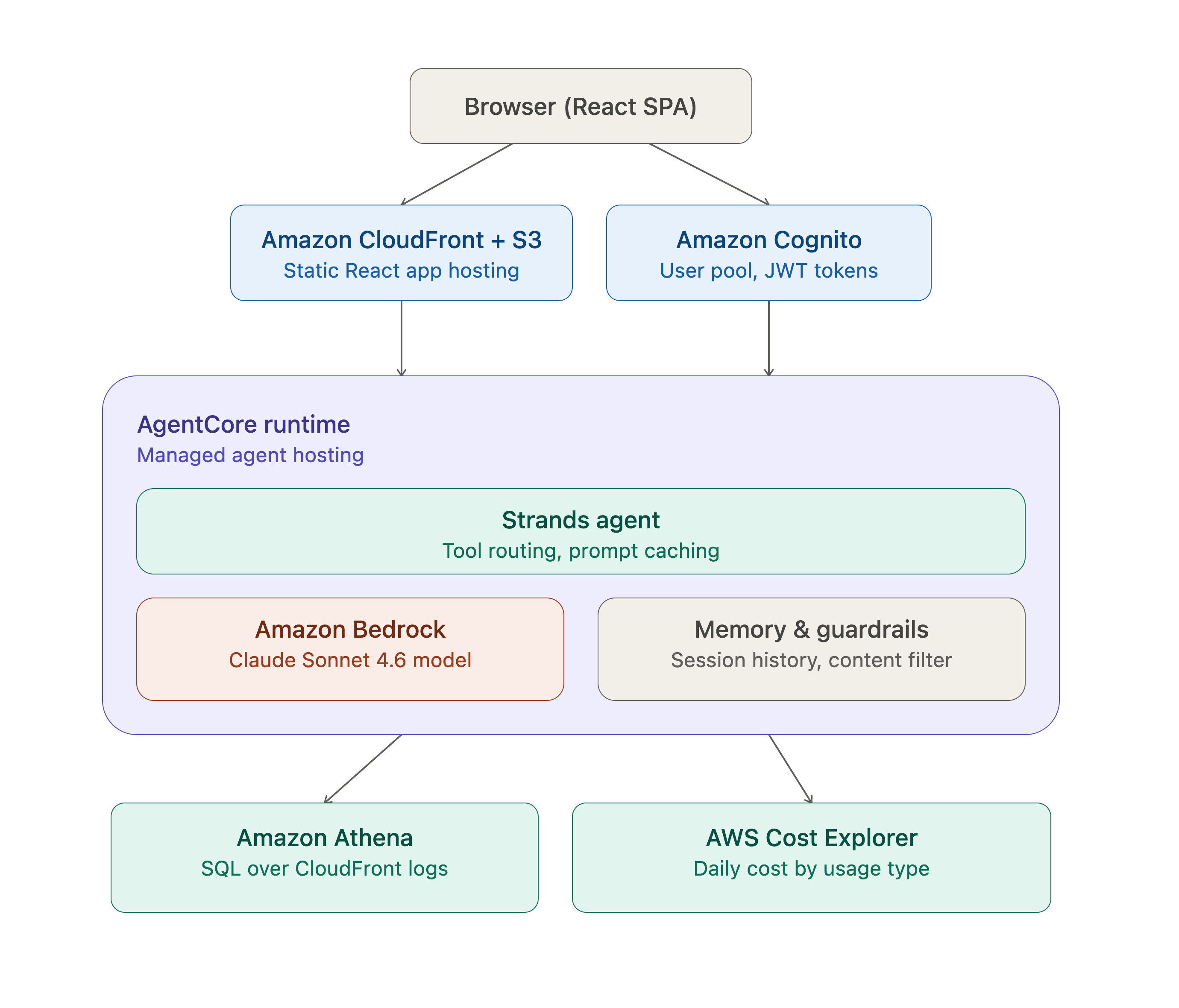 Architecture diagram showing React, CloudFront, Cognito, AgentCore, Bedrock, Athena, and Cost Explorer