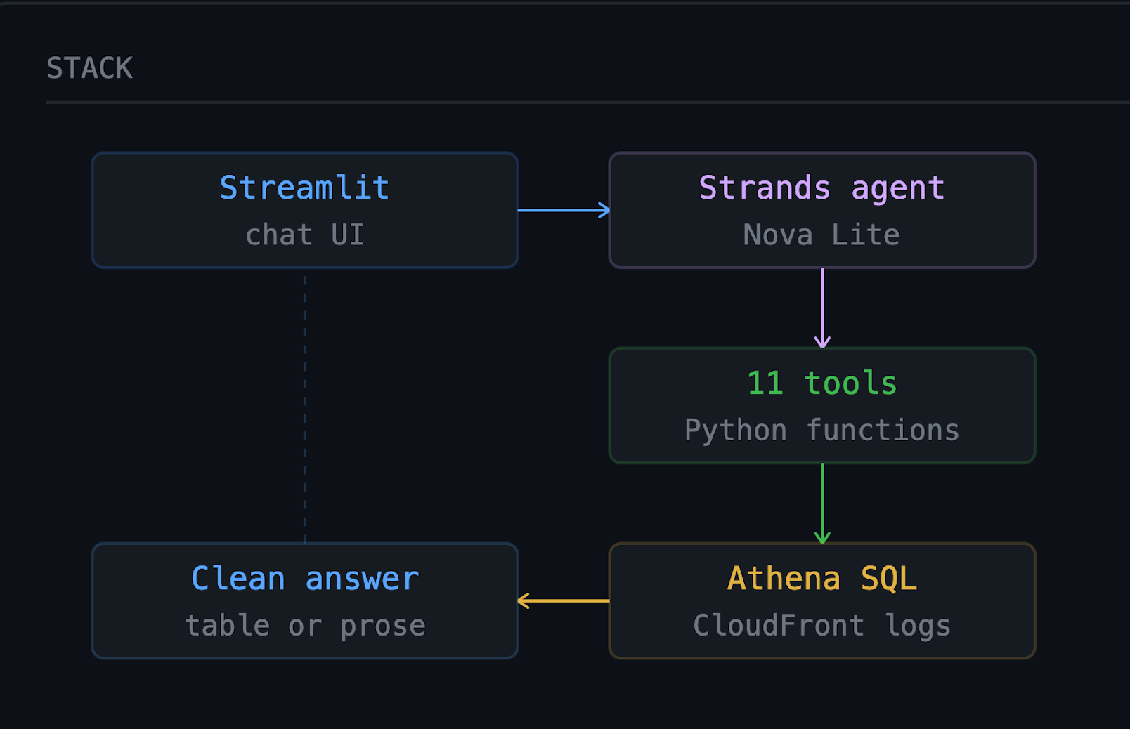 Building an Observability Agent for sreevamsi.dev