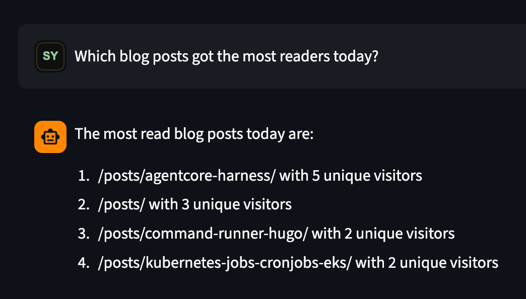 Top articles by unique visitors